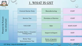 S 1- Intro to GST