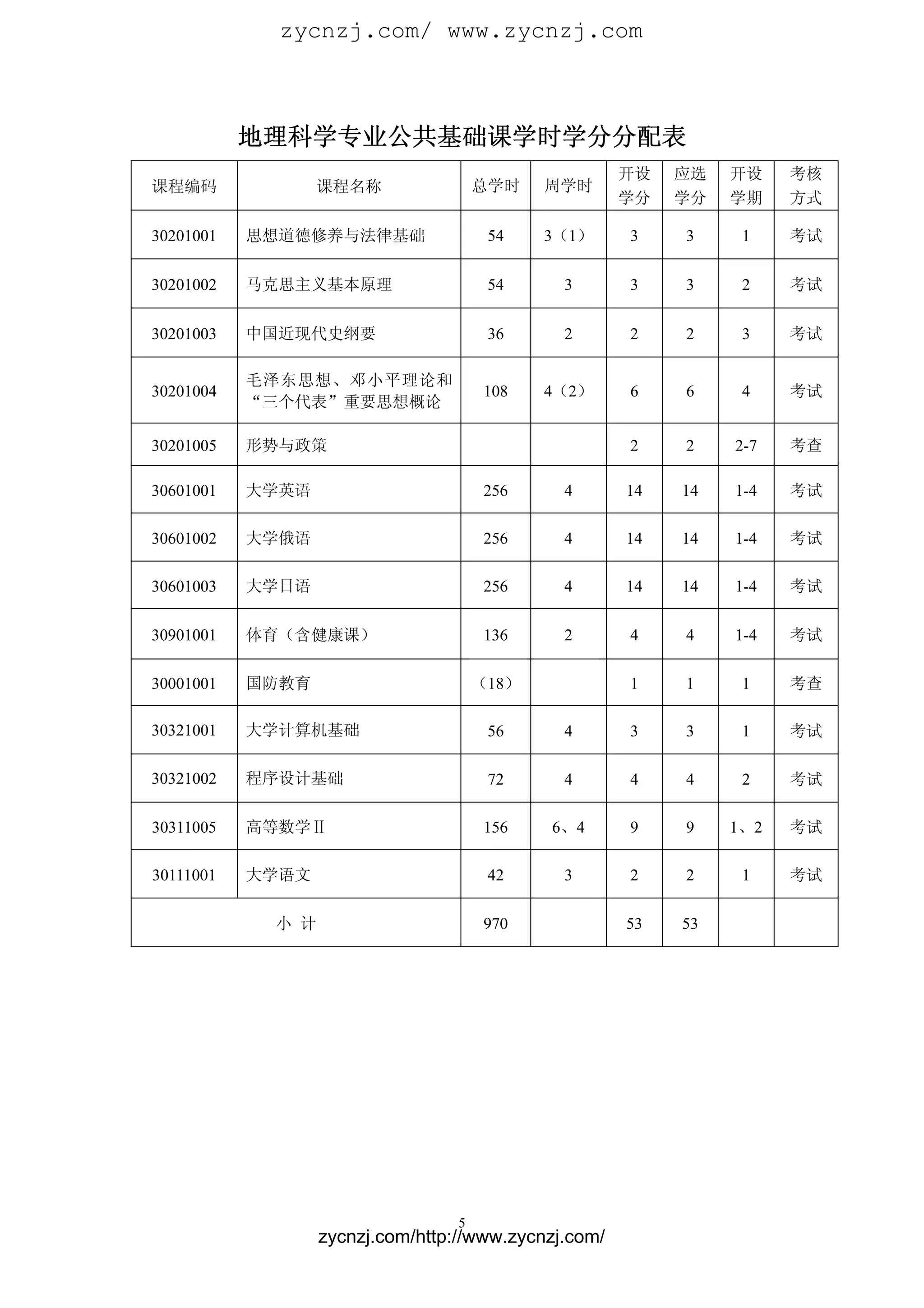 zycnzj.com/ www.zycnzj.com



           地理科学专业公共基础课学时学分分配表
                                                      开设   应选   开设    考核
课程编码              课程名称                总学时    周学时
                                                      学分   学分   学期    方式

30201001   思想道德修养与法律基础                 54    3（1）     3    3     1    考试


30201002   马克思主义基本原理                   54     3       3    3     2    考试


30201003   中国近现代史纲要                    36     2       2    2     3    考试

           毛泽东思想、邓小平理论和
30201004                              108    4（2）     6    6     4    考试
           “三个代表”重要思想概论

30201005   形势与政策                                      2    2    2-7   考查

30601001   大学英语                       256     4       14   14   1-4   考试

30601002   大学俄语                       256     4       14   14   1-4   考试

30601003   大学日语                       256     4       14   14   1-4   考试

30901001   体育（含健康课）                   136     2       4    4    1-4   考试

30001001   国防教育                       （18）            1    1     1    考查

30321001   大学计算机基础                     56     4       3    3     1    考试

30321002   程序设计基础                      72     4       4    4     2    考试

30311005   高等数学Ⅱ                      156    6、4      9    9    1、2   考试

30111001   大学语文                        42     3       2    2     1    考试

            小 计                       970             53   53




                                  5
                  zycnzj.com/http://www.zycnzj.com/
 