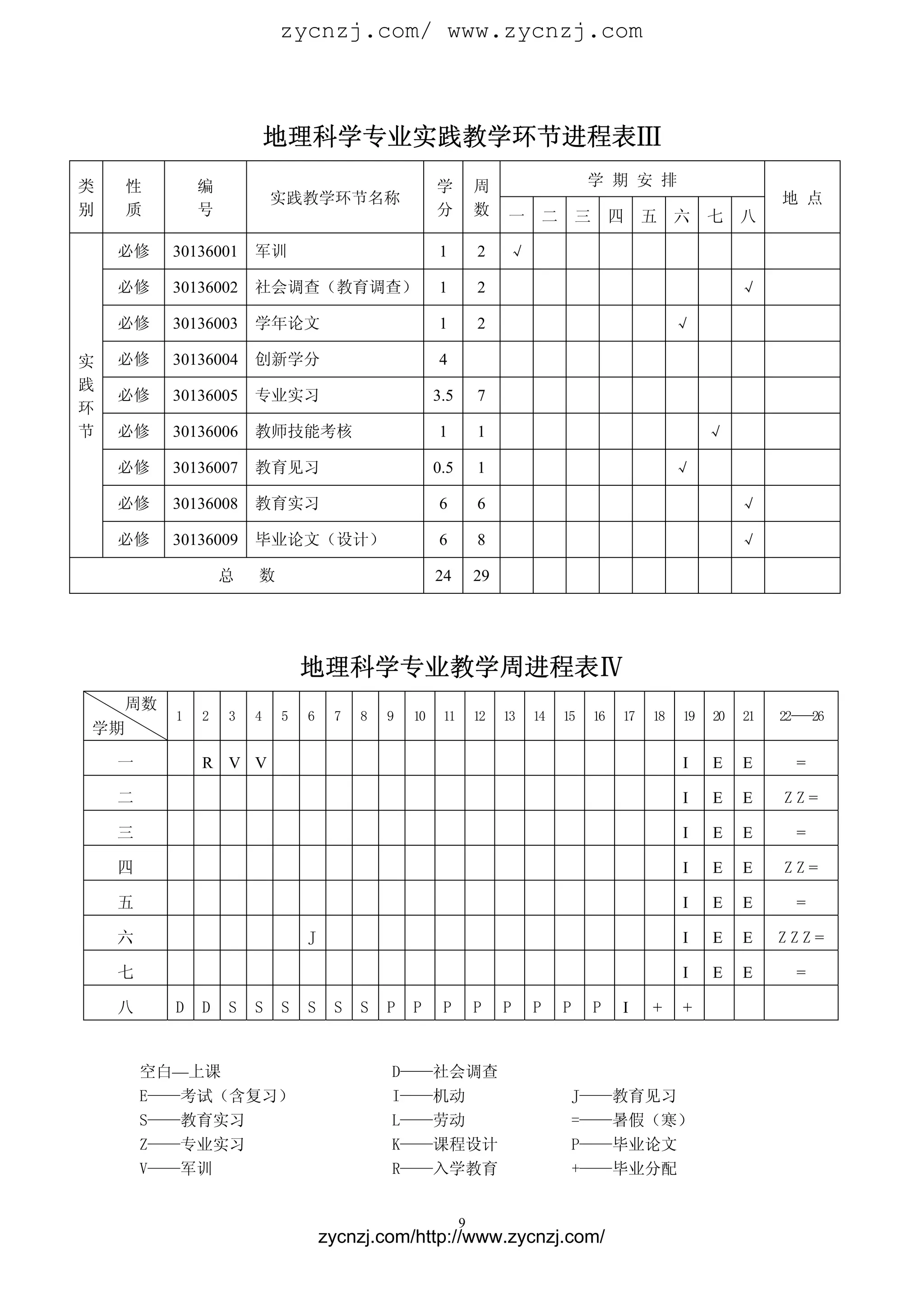 zycnzj.com/ www.zycnzj.com



                          地理科学专业实践教学环节进程表Ⅲ
类    性        编                                     学         周                      学 期 安 排
                          实践教学环节名称                                                                                    地 点
别    质        号                                     分         数    一        二       三        四    五    六    七    八

    必修    30136001    军训                            1         2    √

    必修    30136002    社会调查（教育调查）                    1         2                                                  √

    必修    30136003    学年论文                          1         2                                        √

实   必修    30136004    创新学分                          4
践
    必修    30136005    专业实习                          3.5       7
环
节   必修    30136006    教师技能考核                        1         1                                             √

    必修    30136007    教育见习                          0.5       1                                        √

    必修    30136008    教育实习                          6         6                                                  √

    必修    30136009    毕业论文（设计）                      6         8                                                  √

                  总   数                             24        29




                              地理科学专业教学周进程表Ⅳ
    周数
          1   2   3   4   5   6    7   8   9   10    11       12   13   14      15      16   17   18   19   20   21   22— 26
                                                                                                                         —
学期

    一         R V V                                                                                    I    E    E      =

    二                                                                                                  I    E    E    ZZ=

    三                                                                                                  I    E    E      =

    四                                                                                                  I    E    E    ZZ=

    五                                                                                                  I    E    E      =

    六                         J                                                                        I    E    E    ZZZ=

    七                                                                                                  I    E    E      =

    八     D   D   S   S   S   S    S   S   P   P     P        P    P    P       P       P    I    +    +


        空白—上课                              D——社会调查
        E——考试（含复习）                         I——机动                                    J——教育见习
        S——教育实习                            L——劳动                                    =——暑假（寒）
        Z——专业实习                            K——课程设计                                  P——毕业论文
        V——军训                              R——入学教育                                  +——毕业分配


                                                          9
                                  zycnzj.com/http://www.zycnzj.com/
 
