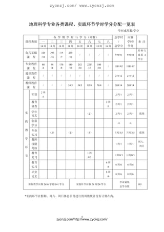 zycnzj.com/ www.zycnzj.com



    地理科学专业各类课程、实践环节学时学分分配一览表
                                                                         学时或周数/学分

                       各 学 期 学 时 与 学 分（周数）                             总学时       应修
课程类别       一      二        三     四       五        六      七      八       /        学时/       备 注
           14 周   18 周    18 周   18 周   18 周      18 周   18 周   16 周   总学分       学分
                                                                                           形势与
公共基础       320    306     114    200
                                          /        /      /      /     970/51    970/53    政策 2
课 程        /18    /16      /7    /10
                                                                                           学分
专业教育        80     98     170    180     252      221/   180
                                                                 /     1181/62   1181/62
课 程         /4     /4      /8    /10     /14       12    /10

通识教育
            /      /       /      /       /        /      /      /     216/12    216/12
课 程
教师教育
            /      /       /     54/3   54/3      85/4   76/4    /     269/14    269/14
课 程
           2周
     军训                                                                2 周/1     2 周/1
            /1

     教育                                                         2周
                                                                       2 周/1     2 周/1
     调查                                                          /1

实    学年
                                                  （2）                  2 周/1     2 周/1      假期
     论文

践    创新
                                                                         /4        /4
     学分
教    专业
                  （2）            （2）              （3）                  7 周/3.5   7 周/3.5    假期
     实习
学    教师
                                                                                           周六、
     技能                                                                1 周/1     1 周/1
                                                                                            周日
环    考核
     教育                                           1周
节                                                                      1 周/0.5   1 周/0.5
     见习                                           /0.5

     教育                                                         6周
                                                                       6 周/6     6周6
     实习                                                          /6

     毕业                                                         8周
                                                                       8 周/6     8 周/6
     论文                                                          /6

                                                                           毕业最低
    课程教学应修 2636 学时/141 学分               实践环节应修 29 周/24 学分                                  165
                                                                           总学分数


*实践环节在假期、周六、周日休息日等进行的周数统计没有计算在内。




                                              4
                         zycnzj.com/http://www.zycnzj.com/
 