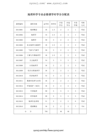 zycnzj.com/ www.zycnzj.com



               地理科学专业必修课学时学分分配表


                                                开设      应选   开设   考核
课程编码            课程名称           总学时        周学时
                                                学分      学分   学期   方式

30133001        地球概论             36       2.5    2      2    1    考试

30133002         地质学             44       2.5    2      2    1    考试

30133003         地图学             50        3     2      2    2    考试

30133004       水文地理与地貌学          48       2.5    2      2    2    考试

30133005       气候与气象学            50        3     2      2    3    考试

30133006       土壤与生物地理学          48       2.5    2      2    3    考试

30133007        人文地理学            54        3     3      3    4    考试

30133008        计量地理学            36        2     2      2    3    考试

30133009       综合自然地理学           36        2     2      2    3    考试

30133010        经济地理学            54        3     3      3    4    考试

30133011       数据库原理与应用          36        2     2      2    4    考试

30133012       环境保护（双语）          36        2     2      2    4    考试

30133013        中国地理             90        5     5      5    5    考试

30133014        世界地理             90        5     5      5    5    考试

30133015       地理信息系统            51        3     2      2    6    考试

30133016        遥感概论             36        2     2      2    7    考试


           小    计               795              40     40




                                      6
                    zycnzj.com/http://www.zycnzj.com/
 