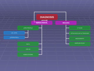 DIAGNOSIS SEROLOGICAL IMAGING LIPID PROFILE   HbA1c   CRP-HS HOMOCYSTEINE LDL LEVEL LIPOPROTEIN a CT SCAN INTRAVASCULAR ULTRASOUND ANGIOGRAPHY DOPPLER STUDY 