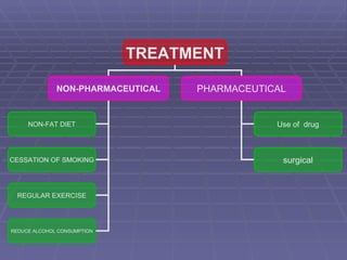 TREATMENT NON-PHARMACEUTICAL PHARMACEUTICAL NON-FAT DIET CESSATION OF SMOKING REGULAR EXERCISE REDUCE ALCOHOL CONSUMPTION Use of  drug surgical 
