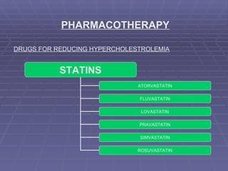 PHARMACOTHERAPY DRUGS FOR REDUCING HYPERCHOLESTROLEMIA STATINS ATORVASTATIN FLUVASTATIN LOVASTATIN PRAVASTATIN SIMVASTATIN ROSUVASTATIN 