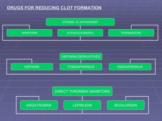 DRUGS FOR REDUCING CLOT FORMATION VITAMIN –K ANTAGONIST WARFARIN ACENOCOUMAROL PHENINDIONE HEPARIN DERIVATIVES HEPARIN FONDAPARINUX INDRAPARINUX DIRECT THROMBIN INHIBITORS ARGATROBAN LEPIRUDIN BIVALURIDIN 