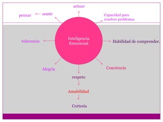 actuar

pensar        sentir                   Capacidad para
                                       resolver problemas




                        Inteligencia
 tolerancia                                 Habilidad de comprender.
                         Emocional




              Alegría                   Conciencia

                          respeto


                        Amabilidad


                          Cortesía
 