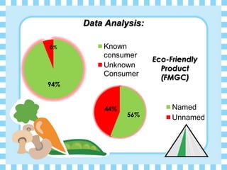 Data Analysis:
6% Known
consumer
Eco-Friendly
Unknown Product
Consumer
(FMGC)
94%
44% Named
56% Unnamed
