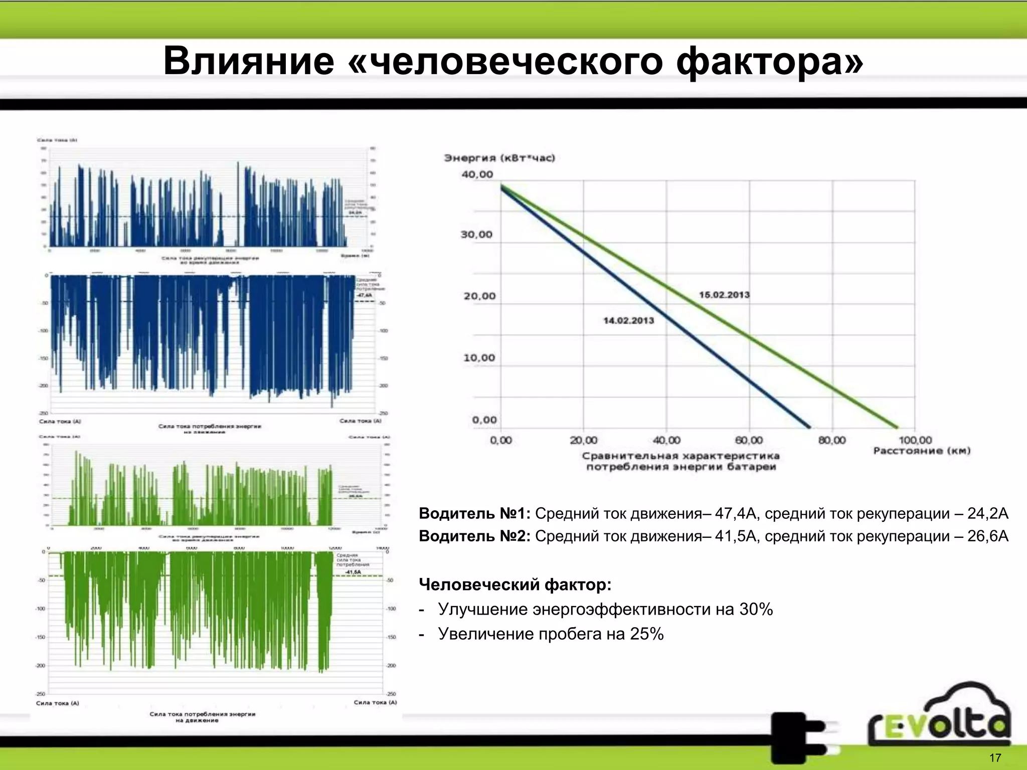 Влияние «человеческого фактора»
17
Водитель №1: Средний ток движения– 47,4А, средний ток рекуперации – 24,2А
Водитель №2: Средний ток движения– 41,5А, средний ток рекуперации – 26,6А
Человеческий фактор:
- Улучшение энергоэффективности на 30%
- Увеличение пробега на 25%
 