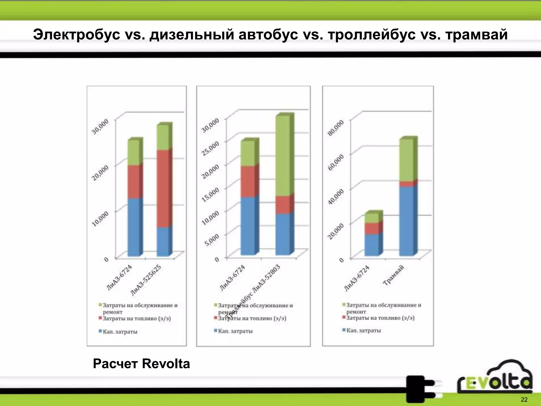 Электробус vs. дизельный автобус vs. троллейбус vs. трамвай
22
Расчет Revolta
 