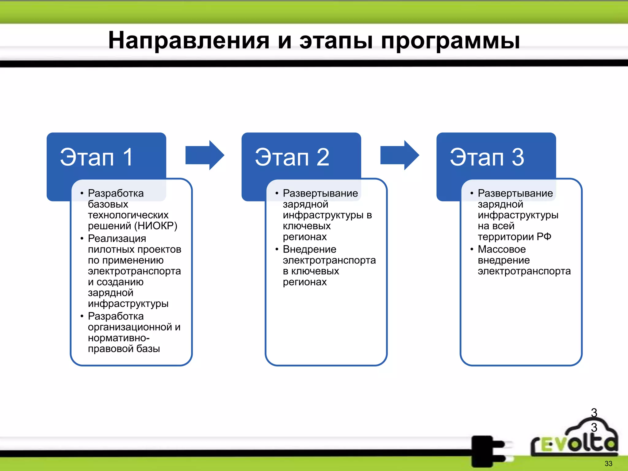 Направления и этапы программы
33
Этап 1
• Разработка
базовых
технологических
решений (НИОКР)
• Реализация
пилотных проектов
по применению
электротранспорта
и созданию
зарядной
инфраструктуры
• Разработка
организационной и
нормативно-
правовой базы
Этап 2
• Развертывание
зарядной
инфраструктуры в
ключевых
регионах
• Внедрение
электротранспорта
в ключевых
регионах
Этап 3
• Развертывание
зарядной
инфраструктуры
на всей
территории РФ
• Массовое
внедрение
электротранспорта
3
3
 