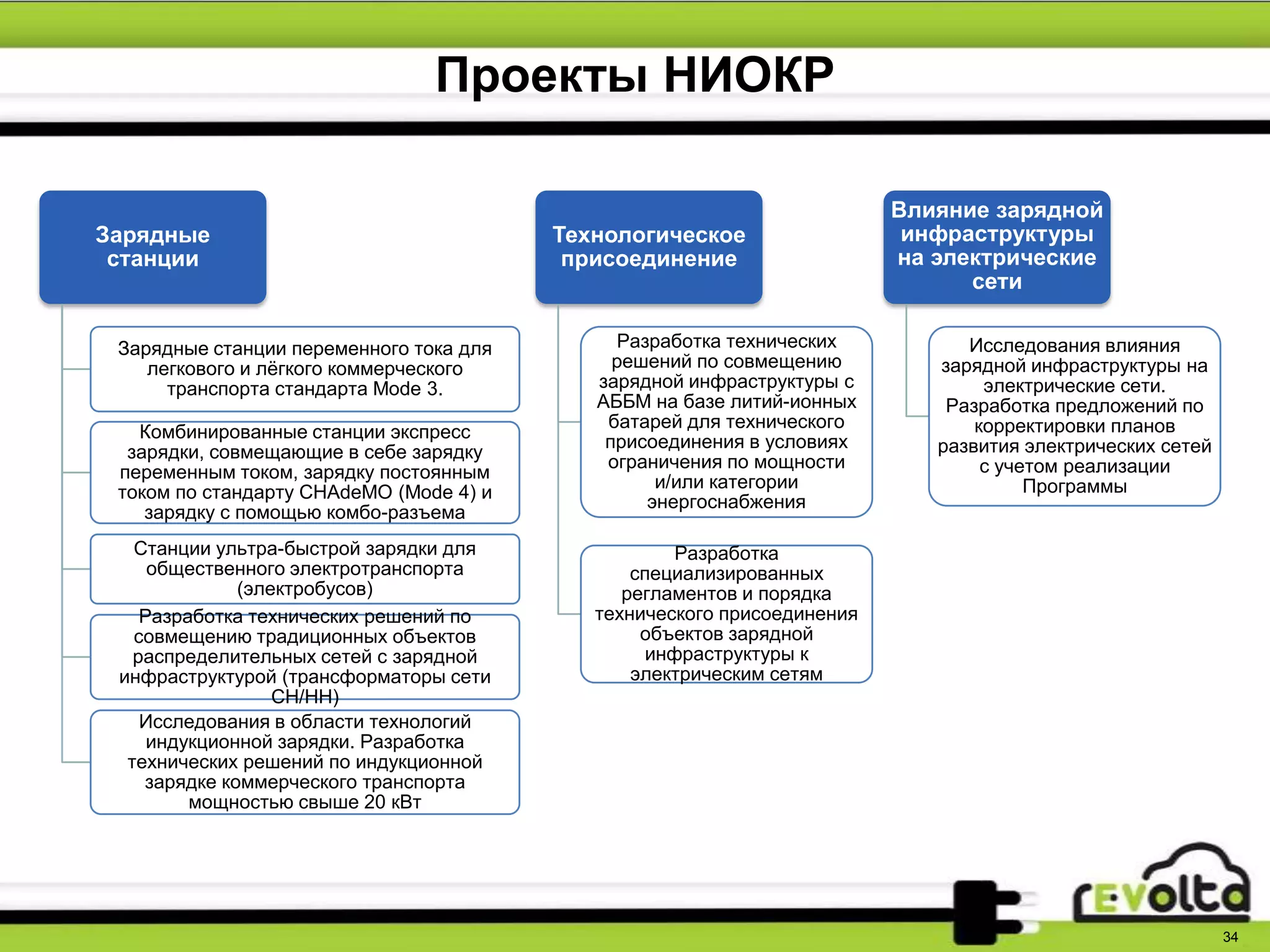 Проекты НИОКР
34
Зарядные
станции
Зарядные станции переменного тока для
легкового и лѐгкого коммерческого
транспорта стандарта Mode 3.
Комбинированные станции экспресс
зарядки, совмещающие в себе зарядку
переменным током, зарядку постоянным
током по стандарту CHAdeMO (Mode 4) и
зарядку с помощью комбо-разъема
Станции ультра-быстрой зарядки для
общественного электротранспорта
(электробусов)
Разработка технических решений по
совмещению традиционных объектов
распределительных сетей с зарядной
инфраструктурой (трансформаторы сети
СН/НН)
Исследования в области технологий
индукционной зарядки. Разработка
технических решений по индукционной
зарядке коммерческого транспорта
мощностью свыше 20 кВт
Технологическое
присоединение
Разработка технических
решений по совмещению
зарядной инфраструктуры с
АББМ на базе литий-ионных
батарей для технического
присоединения в условиях
ограничения по мощности
и/или категории
энергоснабжения
Разработка
специализированных
регламентов и порядка
технического присоединения
объектов зарядной
инфраструктуры к
электрическим сетям
Влияние зарядной
инфраструктуры
на электрические
сети
Исследования влияния
зарядной инфраструктуры на
электрические сети.
Разработка предложений по
корректировки планов
развития электрических сетей
с учетом реализации
Программы
 