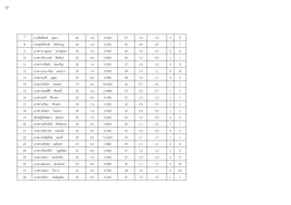 7 นายสิทธิพงษ์ ภูมมา 24 -1.6 2.5281 27 1.0 1.0 3 9
8 นายสุทธิเกียรติ โคตรชมภู 24 -1.6 2.5281 25 0.9 0.9 1 1
9 นางสาวกาญจนา พานตะมะ 24 -1.6 2.5281 26 1.0 0.9 2 4
10 นางสาวจิราภรณ์ พิมรัมย์ 25 -0.6 0.3481 26 1.0 0.9 1 1
11 นางสาวปภัสสร ทมเจริญ 24 -1.6 2.5281 27 1.0 1.0 3 9
12 นางสาวประภารัตน์ แสงสว่าง 24 -1.6 2.5281 28 1.0 1.1 4 16
13 นางสาวยุวดี บุญตา 25 -0.6 0.3481 28 1.0 1.1 3 9
14 นางสาววันวิสา ทองยศ 19 -6.6 43.4281 20 0.7 0.6 1 1
15 นางสาวสรณ์ศิริ ชัยฤทธิ์ 22 -3.6 12.8881 23 0.9 0.7 1 1
16 นางสาวอรวี ศึกนอก 26 0.4 0.1681 27 1.0 1.0 1 1
17 นางสาวอริญา ทับนคร 24 -1.6 2.5281 25 0.9 0.9 1 1
18 นางสาวอัจฉรา โนมะยา 24 -1.6 2.5281 25 0.9 0.9 1 1
19 เด็กหญิงอันสดาง สุขสกล 24 -1.6 2.5281 26 1.0 0.9 2 4
20 นางสาวเครือวัลย์ สิงห์ฉลาด 28 2.4 5.8081 29 1.1 1.2 1 1
21 นางสาวกัลยาพร แจ่มแจ้ง 26 0.4 0.1681 26 1.0 0.9 0 0
22 นางสาวขวัญทิพย์ แคนสี 29 3.4 11.6281 30 1.1 1.3 1 1
23 นางสาวจริยพร ยุทไธสง 27 1.4 1.9881 29 1.1 1.2 2 4
24 นางสาวจันทร์จิรา บุญยัสสะ 25 -0.6 0.3481 27 1.0 1.0 2 4
25 นางสาวนิตยา แดงกันรัน 24 -1.6 2.5281 27 1.0 1.0 3 9
26 นางสาวพิกุลทอง เล็กอรินทร์ 25 -0.6 0.3481 30 1.1 1.3 5 25
27 นางสาวอนุตา กิ่งภาร 23 -2.6 6.7081 28 1.0 1.1 5 25
28 นางสาวอันนา พงษ์จุมพล 26 0.4 0.1681 27 1.0 1.0 1 1
59
 