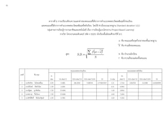 ตารางที่ 6 การเปรียบเทียบความแตกต่างของคะแนนที่ได้จากการทาแบบทดสอบวัดผลสัมฤทธิ์ก่อนเรียน
และคะแนนที่ได้จากการทาแบบทดสอบวัดผลสัมฤทธิ์หลังเรียน โดยใช้ ค่าเบี่ยงเบนมาตรฐาน (Standard deviation S.D.)
กลุ่มสาระการเรียนรู้การงานอาชีพและเทคโนโลยี เรื่อง การเรียนรู้แบบโครงงาน (Project-Based Learning)
รายวิชา โครงงานคอมพิวเตอร์ รหัส ง 33201 นักเรียนชั้นมัธยมศึกษาปีที่ 6/1
xi คือ คะแนนหรือจุดกึ่งกลางของชั้นมาตรฐาน
x คือ ค่าเฉลี่ยของคะแนน
สูตร N คือ จานวนนักเรียน
f คือ ความถี่ของแต่ละชั้นคะแนน
เลขที่ ชื่อ สกุล
คะแนนทดสอบก่อนเรียน คะแนนทดสอบหลังเรียน
Xi-
xBar (Xi-xBar)^2 E((Xi-xBar)^2) E((Xi-xBar)^2)/N SD Xi-xBar
(Xi-
xBar)^2 E((Xi-xBar)^2) E((Xi-xBar)^2)/N SD
1 นายธีรภัทร โยไทยเคลื่อน -0.59 0.3481 246.3592 7.698725 2.774657637 1.31 1.7161 134.8752 4.21485 2.05300999
2 นายนิรันดร์ ลีหล้าน้อย -1.59 2.5281 0.31 0.0961
3 นายรัฐพล ญาติพร้อม -7.59 57.6081 -1.69 2.8561
4 นายศราวุธ ขึ้นกันกง -7.59 57.6081 -2.69 7.2361
5 นายศักดิ์สิทธิ์ ชัยอินทร์ศูนย์ -2.59 6.7081 -2.69 7.2361
61
 