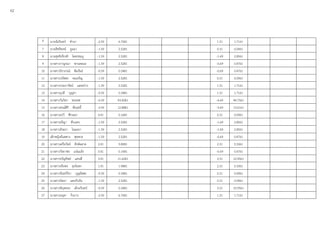 6 นายอัมรินทร์ ทานา -2.59 6.7081 1.31 1.7161
7 นายสิทธิพงษ์ ภูมมา -1.59 2.5281 0.31 0.0961
8 นายสุทธิเกียรติ โคตรชมภู -1.59 2.5281 -1.69 2.8561
9 นางสาวกาญจนา พานตะมะ -1.59 2.5281 -0.69 0.4761
10 นางสาวจิราภรณ์ พิมรัมย์ -0.59 0.3481 -0.69 0.4761
11 นางสาวปภัสสร ทมเจริญ -1.59 2.5281 0.31 0.0961
12 นางสาวประภารัตน์ แสงสว่าง -1.59 2.5281 1.31 1.7161
13 นางสาวยุวดี บุญตา -0.59 0.3481 1.31 1.7161
14 นางสาววันวิสา ทองยศ -6.59 43.4281 -6.69 44.7561
15 นางสาวสรณ์ศิริ ชัยฤทธิ์ -3.59 12.8881 -3.69 13.6161
16 นางสาวอรวี ศึกนอก 0.41 0.1681 0.31 0.0961
17 นางสาวอริญา ทับนคร -1.59 2.5281 -1.69 2.8561
18 นางสาวอัจฉรา โนมะยา -1.59 2.5281 -1.69 2.8561
19 เด็กหญิงอันสดาง สุขสกล -1.59 2.5281 -0.69 0.4761
20 นางสาวเครือวัลย์ สิงห์ฉลาด 2.41 5.8081 2.31 5.3361
21 นางสาวกัลยาพร แจ่มแจ้ง 0.41 0.1681 -0.69 0.4761
22 นางสาวขวัญทิพย์ แคนสี 3.41 11.6281 3.31 10.9561
23 นางสาวจริยพร ยุทไธสง 1.41 1.9881 2.31 5.3361
24 นางสาวจันทร์จิรา บุญยัสสะ -0.59 0.3481 0.31 0.0961
25 นางสาวนิตยา แดงกันรัน -1.59 2.5281 0.31 0.0961
26 นางสาวพิกุลทอง เล็กอรินทร์ -0.59 0.3481 3.31 10.9561
27 นางสาวอนุตา กิ่งภาร -2.59 6.7081 1.31 1.7161
62
 