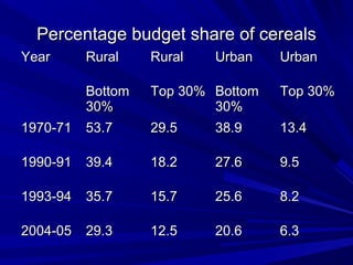 Percentage budget share of cerealsPercentage budget share of cereals
YearYear RuralRural RuralRural UrbanUrban UrbanUrban
BottomBottom
30%30%
Top 30%Top 30% BottomBottom
30%30%
Top 30%Top 30%
1970-711970-71 53.753.7 29.529.5 38.938.9 13.413.4
1990-911990-91 39.439.4 18.218.2 27.627.6 9.59.5
1993-941993-94 35.735.7 15.715.7 25.625.6 8.28.2
2004-052004-05 29.329.3 12.512.5 20.620.6 6.36.3
 