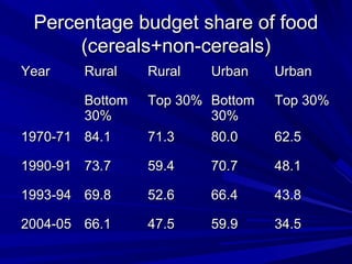Percentage budget share of foodPercentage budget share of food
(cereals+non-cereals)(cereals+non-cereals)
YearYear RuralRural RuralRural UrbanUrban UrbanUrban
BottomBottom
30%30%
Top 30%Top 30% BottomBottom
30%30%
Top 30%Top 30%
1970-711970-71 84.184.1 71.371.3 80.080.0 62.562.5
1990-911990-91 73.773.7 59.459.4 70.770.7 48.148.1
1993-941993-94 69.869.8 52.652.6 66.466.4 43.843.8
2004-052004-05 66.166.1 47.547.5 59.959.9 34.534.5
 