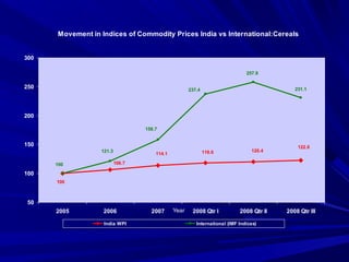 Movement in Indices of Commodity Prices India vs International:Cereals
106.7
114.1 118.6 120.4
122.6
100
257.9
231.1
100
237.4
121.3
158.7
50
100
150
200
250
300
2005 2006 2007 2008 Qtr I 2008 Qtr II 2008 Qtr IIIYear
India WPI International (IMF Indices)
 