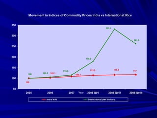 Movement in Indices of Commodity Prices India vs International:Rice
100
117
115.8113.5
108.4
102.1
115.5
105.5
179.2
100
261.5
331.1
50
100
150
200
250
300
350
2005 2006 2007 2008 Qtr I 2008 Qtr II 2008 Qtr IIIYear
India WPI International (IMF Indices)
 