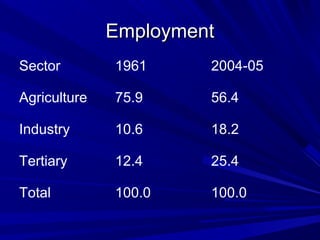 EmploymentEmployment
Sector 1961 2004-05
Agriculture 75.9 56.4
Industry 10.6 18.2
Tertiary 12.4 25.4
Total 100.0 100.0
 