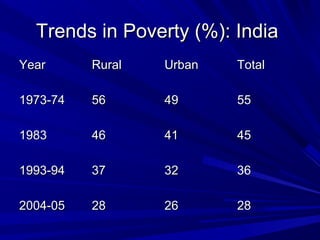 Trends in Poverty (%): IndiaTrends in Poverty (%): India
YearYear RuralRural UrbanUrban TotalTotal
1973-741973-74 5656 4949 5555
19831983 4646 4141 4545
1993-941993-94 3737 3232 3636
2004-052004-05 2828 2626 2828
 