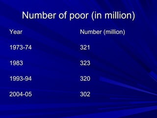 Number of poor (in million)Number of poor (in million)
YearYear Number (million)Number (million)
1973-741973-74 321321
19831983 323323
1993-941993-94 320320
2004-052004-05 302302
 