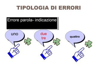 TIPOLOGIA DI ERRORI
unouno
quattroquattro
due
tre
due
tre
Errore parola- indicazioneErrore parola- indicazione
 