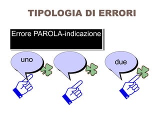 TIPOLOGIA DI ERRORI
unouno
duedue
Errore PAROLA-indicazioneErrore PAROLA-indicazione
 