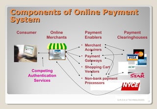 Components of Online Payment
System
Consumer

Online
Merchants

Payment
Enablers

Payment
Clearinghouses

• Merchant
Acquirers
• Payment
Gateways

Competing
Authentication
Services

• Shopping Cart
Vendors
• Non-bank payment
Processors

S.M.O.K.E TECHNOLOGIES

14

 