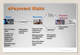 ePayment Risks
Buyer

Merchant

Private
network

Payment
gateway
Bank
network

Internet

• Use of stolen
card
• Credit card
number or
password
stolen from
computer
• Unauthorised
access

• Information
modified in
transit

• Payment info
stolen from
merchant

Internet

• Masquerading
as legitimate
merchant

• Information
stolen

• Information
modified in
transit

• Key info stolen
by merchant
staff
S.M.O.K.E TECHNOLOGIES

15

 