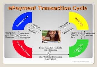 ePayment Transaction Cycle
er

Pa 9
ys
ba
nk
Transaction
4

bu
ye

r

t

8

s
od
go
rs
rde 1
O

an

Bil
ls

ch

Issuing Bank
pays Visa / 5
Mastercard

i

B

k

M

I

u
ss

ng

an

ds
oo
rg
live Voucher to
De
Acquiring
Bank

Buyer

voucher to
Issuing Bank

2

7

Reimburses
merchant

is
as
te
rc

A

M

cq

a/
3

B uir
an in
k g

V
Sends transaction voucher to
Visa / Mastercard

ar

6

d

Visa / Mastercard reimburses
Acquiring Bank
S.M.O.K.E TECHNOLOGIES

22

 