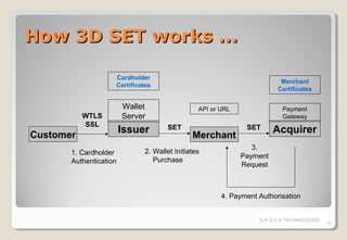 How 3D SET works ...
Cardholder
Certificates

WTLS
SSL

Customer
1. Cardholder
Authentication

Merchant
Certificates

Wallet
Server

Issuer

API or URL

SET

Merchant

2. Wallet Initiates
Purchase

Payment
Gateway

SET

Acquirer

3.
Payment
Request

4. Payment Authorisation
S.M.O.K.E TECHNOLOGIES

26

 