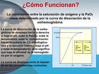 ¿Cómo Funcionan?
La correlación entre la saturación de oxígeno y la PaO2
viene determinada por la curva de disociación de la
oxihemoglobina
La curva de disociación de la oxiheglobina se desplaza hacia la derecha
si baja el pH, sube la PaCO2, sube la
temperatura, sube la concentración
intraeritrocitaria de 2,3 difosfoglicerato y el ejercicio intenso (baja el pH
y sube la temperatura); esto significa
que baja la afinidad de la hemoglobina por el oxígeno.
La curva se desplaza hacia la izquierda en las circunstancias contrarias.

 
