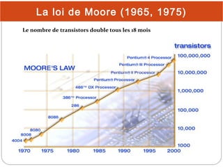 La loi de Moore (1965, 1975)
Le nombre de transistors double tous les 18 mois

31

 