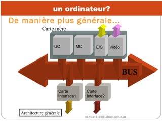 un ordinateur?

De manière plus générale...
Carte mère
UC

MC

E/S

Vidéo

BUS
Carte
Interface1

Architecture générale

Ca...