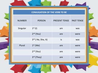 CONJUGATION OF THE VERB TO BE
NUMBER PERSON PRESENT TENSE PAST TENSE
Singular 1st (I) am was
2nd (You) are were
3rd ( He, She, It) is was
Plural 1st (We) are were
2nd (You) are were
3rd (They) are were
 