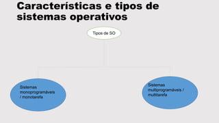 Características e tipos de
sistemas operativos
Tipos de SO
Sistemas
monoprogramáveis
/ monotarefa
Sistemas
multiprogramáveis /
multitarefa