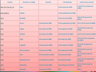 Versión Nombre en código Anuncio Presentación Versión más reciente 
Mac OS X Server 1.0 Hera 16 de marzo de 1999 
1.2v3 (2...