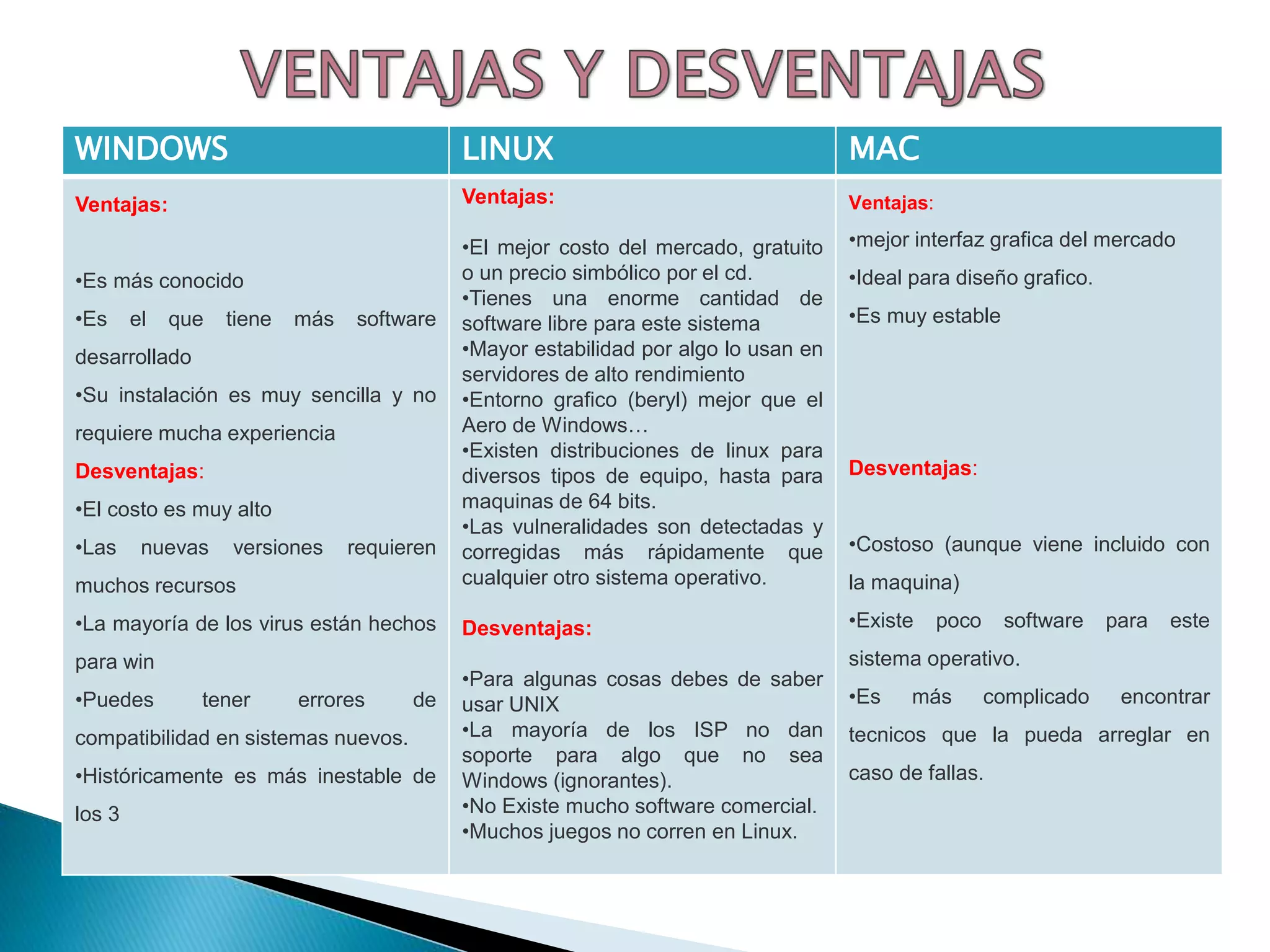 WINDOWS LINUX MAC 
Ventajas: 
•Es más conocido 
•Es el que tiene más software 
desarrollado 
•Su instalación es muy sencilla y no 
requiere mucha experiencia 
Desventajas: 
•El costo es muy alto 
•Las nuevas versiones requieren 
muchos recursos 
•La mayoría de los virus están hechos 
para win 
•Puedes tener errores de 
compatibilidad en sistemas nuevos. 
•Históricamente es más inestable de 
los 3 
Ventajas: 
•El mejor costo del mercado, gratuito 
o un precio simbólico por el cd. 
•Tienes una enorme cantidad de 
software libre para este sistema 
•Mayor estabilidad por algo lo usan en 
servidores de alto rendimiento 
•Entorno grafico (beryl) mejor que el 
Aero de Windows… 
•Existen distribuciones de linux para 
diversos tipos de equipo, hasta para 
maquinas de 64 bits. 
•Las vulneralidades son detectadas y 
corregidas más rápidamente que 
cualquier otro sistema operativo. 
Desventajas: 
•Para algunas cosas debes de saber 
usar UNIX 
•La mayoría de los ISP no dan 
soporte para algo que no sea 
Windows (ignorantes). 
•No Existe mucho software comercial. 
•Muchos juegos no corren en Linux. 
Ventajas: 
•mejor interfaz grafica del mercado 
•Ideal para diseño grafico. 
•Es muy estable 
Desventajas: 
•Costoso (aunque viene incluido con 
la maquina) 
•Existe poco software para este 
sistema operativo. 
•Es más complicado encontrar 
tecnicos que la pueda arreglar en 
caso de fallas. 
 