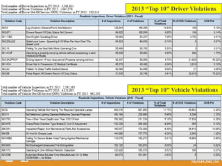 #CCJSymp 
2013 “Top 10” Driver Violations 
2013 “Top 10” Vehicle Violations 
 