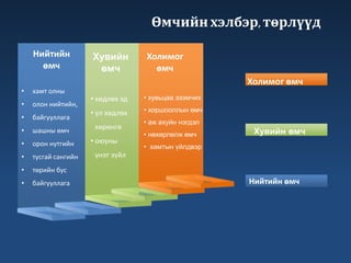 • хамт олны 
• олон нийтийн, 
• байгууллага 
• шашны өмч 
• орон нутгийн 
• тусгай сангийн 
• төрийн бус 
• байгууллага 
Өмчийн хэлбэр, төрлүүд 
Холимог өмч 
Хувийн өмч 
Нийтийн өмч 
Нийтийн 
өмч 
Хувийн 
өмч 
Холимог 
өмч 
• хөдлөх эд 
• үл хөдлөх 
хөрөнгө 
• оюуны 
үнэт зүйл 
• хувьцаа эзэмчих 
• хоршооллын өмч 
• аж ахуйн нэгдэл 
• нөхөрлөлж өмч 
• хамтын үйлдвэр 
 