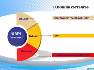 Обьект 
ӨМЧ 
/үнэлэмж/ 
Субьект “ХҮН” 
Харилцаа 
1. Өмчийн сэтгэлгээ 
“ӨГӨГДӨХҮҮН”, “БАЙГАЛИЙН ЮМ” 
ХҮН ЮМСЫН ХАРИЛЦАН ҮЙЛЧЛЭЛ 
 