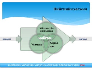 Үйлдэл, үйл 
ажиллагаа 
процесс нийгэм хөгжил 
Харил 
цаа 
Ухамсар 
Нийгмийн хөгжил 
НИЙГМИЙН ХӨГЖЛИЙН ҮНДЭС НЬ АЛИВ ӨМЧ ӨӨРӨӨ БУС ХАРИН ХҮН. 
 