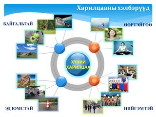Харилцааны хэлбэрүүд 
БАЙГАЛЬТАЙ ӨӨРТЭЙГӨӨ 
• TEXT 
• TEXT 
• TEXT 
ХҮНИЙ 
ХАРИЛЦАА 
ЭД ЮМСТАЙ НИЙГЭМТЭЙ 
 