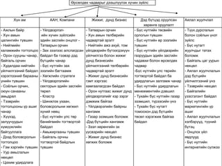 Өрсөлдөх чадварыг дээшлүүлэх хүчин зүйлс 
Хүн ам ААН, Компани Жижиг, дунд бизнес Дэд бүтцэд оруулсан 
хөрөнгө оруулалт 
Аялал жуулчлал 
- Ажлын байр 
- Хүн амын 
цалингийн түвшин 
- Нийгмийн 
халамжийн тогтолцоо 
- Орон сууцны чанар, 
байгаль орчин 
- Худалдаа нийтийн 
үйлчилгээний байдал 
хэрэглээний барааны 
үнийн түвшин 
- Соёлын орчин, 
оюун санааны 
амьдрал 
- Тээврийн 
тогтолцооны үр ашиг 
чанар 
- Хүүхэд, 
залуучуудын 
хүмүүжлийн 
байгууллага 
- Дээд боловсролын 
тогтолцоо 
- Гэм хэргийн түвшин 
- Уур амьсгалын 
нөхцөл 
- Цахим удирдлага 
- Үйлдвэрлэл- 
ийн хүчин зүйлсийн 
эдийн засгийн онцлог - 
Татварын орчин 
- Зах зээлээс алслагдсан 
байдал ба тээвэр дэд 
бүтцийн чанар 
- Бүс нутгийн зах 
зээлийн багтаамж 
- Хөгжлийн стратеги 
- Үйлдвэрлэлийн 
секторын эдийн засгийн 
төрөл 
- Кластр 
- Шинжлэх ухаан, 
боловсролыни хөгжил 
хүний нөөц 
- Бүс нутгийн улс төр 
банийгмийн тогтвортой 
байдал 
- Амьжиргааны түвшин 
- Байгаль орчны 
тогтвортой байдлын 
түвшин 
- Татварын орчин 
- Хүн амын төлбөрийн 
чадвартай эрэлт 
- Нийтийн ажэ ахуй, том 
үйлдвэрийн бүтээгдэхүүн 
үйлчилгээ болон жижиг 
дунд бизнесийн 
үйлчилгээний төлбөрийн 
чадвартай эрэлт 
- Жижиг дунд бизнесийн 
гэмт хэргээс 
хамгаалагдсан байдал 
- Орон нутгаас жижиг дунд 
үйлдвэрлэлийг хэр зэрэг 
дэмжиж байгаа 
- Үйлдвэрэлийн байрны 
хангамж 
- Газар эзэмших боломж 
-Дэд бүтцийн хангамж 
- Зээл хөрөнгийн эх 
үүсвэрийн нөхцөл 
- Жижиг дунд бизнес 
хөгжих боломж 
- Бүс нутгийн төсвийн 
орлогын түвшин 
- Бүс нутгийн өр зээлийн 
түвшин 
- Бүс нутгийн үйлдвэрийн 
газруудын эдийн засгийн 
чадавхи болон өрсөлдөх 
чадвар 
-Бүс нутгийн улс төрийн 
тогтвортой байдал ба 
удирдлагын залгамж чанар 
- Бүс нутгийн удирдлагын 
менежментийн дэвшил 
- Тухайн бүс нутгийн газар 
эзэмшил, түрээсийн үнэ 
- Тухайн бүс нутагт 
томоохон дэд бүтцийн 
төсөл хэрэгжиж байгаа 
байдал 
- Түүх дурсгалын 
болон соёлын үнэт 
зүйлс 
- Бүс нутагт 
жуулчдыг татах 
боломж 
- Байгаль цаг уурын 
нөхцөл 
- Аялал жуулчлалын 
дэд бүтцийн 
үйлчилгээний үнэ 
- Тээврийн нөхцөл 
- Байгалийн 
үзэсгэлэнт байдал 
- Бүс нутгийн 
маркетингийн үр 
ашиг 
- Аялал жуулчлалын 
хэлбэрүүд, түүний 
бүтэц 
- Онцлох үйл 
явдлууд 
- Бүс нутгийн 
интернетийн сүлжээ 
 