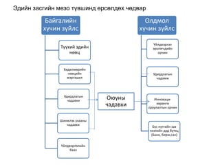 Эдийн засгийн мезо түвшинд өрсөлдөх чөдвар 
Байгалийн 
хүчин зүйлс 
Түүхий эдийн 
нөөц 
Хөдөлмөрийн 
нөөцийн 
мэргэшил 
Удирдлагын 
чадавхи 
Шинжлэх ухааны 
чадавхи 
Үйлдвэрлэлийн 
бааз 
Олдмол 
хүчин зүйлс 
Үйлдвэрлэл 
эрхлэгчдийн 
орчин 
Удирдлагын 
чадамж 
Инноваци- 
хөрөнгө 
оруулалтын орчин 
Бүс нутгийн зах 
зээлийн дэд бүтэц 
(Банк, бирж,сан) 
Оюуны 
чадавхи 
 