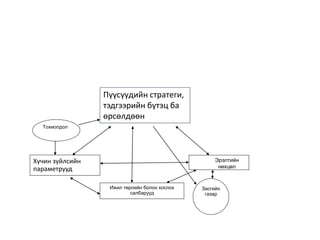 Пүүсүүдийн стратеги, 
тэдгээрийн бүтэц ба 
өрсөлдөөн 
Хүчин зүйлсийн 
параметрууд 
Эрэлтийн 
нөхцөл 
Ижил төрлийн болон хослох 
салбарууд 
Тохиолдол 
Засгийн 
газар 
 