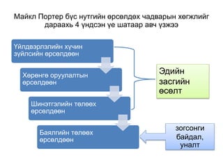 Майкл Портер бүс нутгийн өрсөлдөх чадварын хөгжлийг 
дараахь 4 үндсэн үе шатаар авч үзжээ 
Эдийн 
засгийн 
өсөлт 
зогсонги 
байдал, 
уналт 
Үйлдвэрлэлийн хүчин 
зүйлсийн өрсөлдөөн 
Хөрөнгө оруулалтын 
өрсөлдөөн 
Шинэтгэлийн төлөөх 
өрсөлдөөн 
Баялгийн төлөөх 
өрсөлдөөн 
 