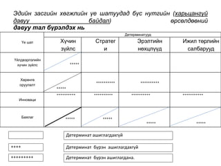 Эдийн засгийн хөгжлийн үе шатуудад бүс нутгийн (харьцангүй 
давуу байдал) өрсөлдөөний 
давуу тал бүрэлдэх нь 
Үе шат 
Детерминатууд 
Хүчин 
зүйлс 
Стратег 
и 
Эрэлтийн 
нөхцлүүд 
Ижил төрлийн 
салбарууд 
Үйлдвэрлэлийн 
хүчин зүйлс +++++ 
Хөрөнгө 
оруулалт 
+++++ 
++++++++++ ++++++++++ 
Инноваци 
++++++++++ ++++++++++ ++++++++++ +++++++++++ 
Баялаг +++++ +++++ 
+++++ +++++ 
++++ 
+++++++++ 
Детерминат ашиглагдахгүй 
Детерминат бүрэн ашиглагдахгүй 
Детерминат бүрэн ашиглагдана. 
 