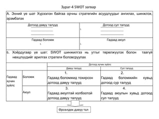 Зураг-4 SWOT загвар 
А. Эхний үе шат Хүрээлэн байгаа орчны стратегийн асуудлуудыг ангилах, шинжлэх, 
эрэмбэлэх 
Дотоод давуу талууд Дотоод сул талууд 
1. 
Гадаад боломж 
1. 
Гадаад аюул 
1. 
Б. Хоёрдугаар үе шат: SWOT шинжилгээ нь утгыг төрөлжүүлэх болон таагүй 
нөхцлүүдийг арилгах стратеги боловсруулах 
Дотоод хүчин зүйлс 
Давуу талууд Сул талууд 
Гадаад 
хүчин 
зүйлс 
Боломж 
1. 
Гадаад боломжид тохирсон 
дотоод давуу талууд 
2. 
Гадаад боломжийн хувьд 
дотоод сур талууд 
Аюул 
3. 
Гадаад аюултай холбоотой 
дотоод давуу талууд 
4. 
Гадаад аюулын хувьд дотоод 
сул талууд 
Өрсөлдөх давуу тал 
 