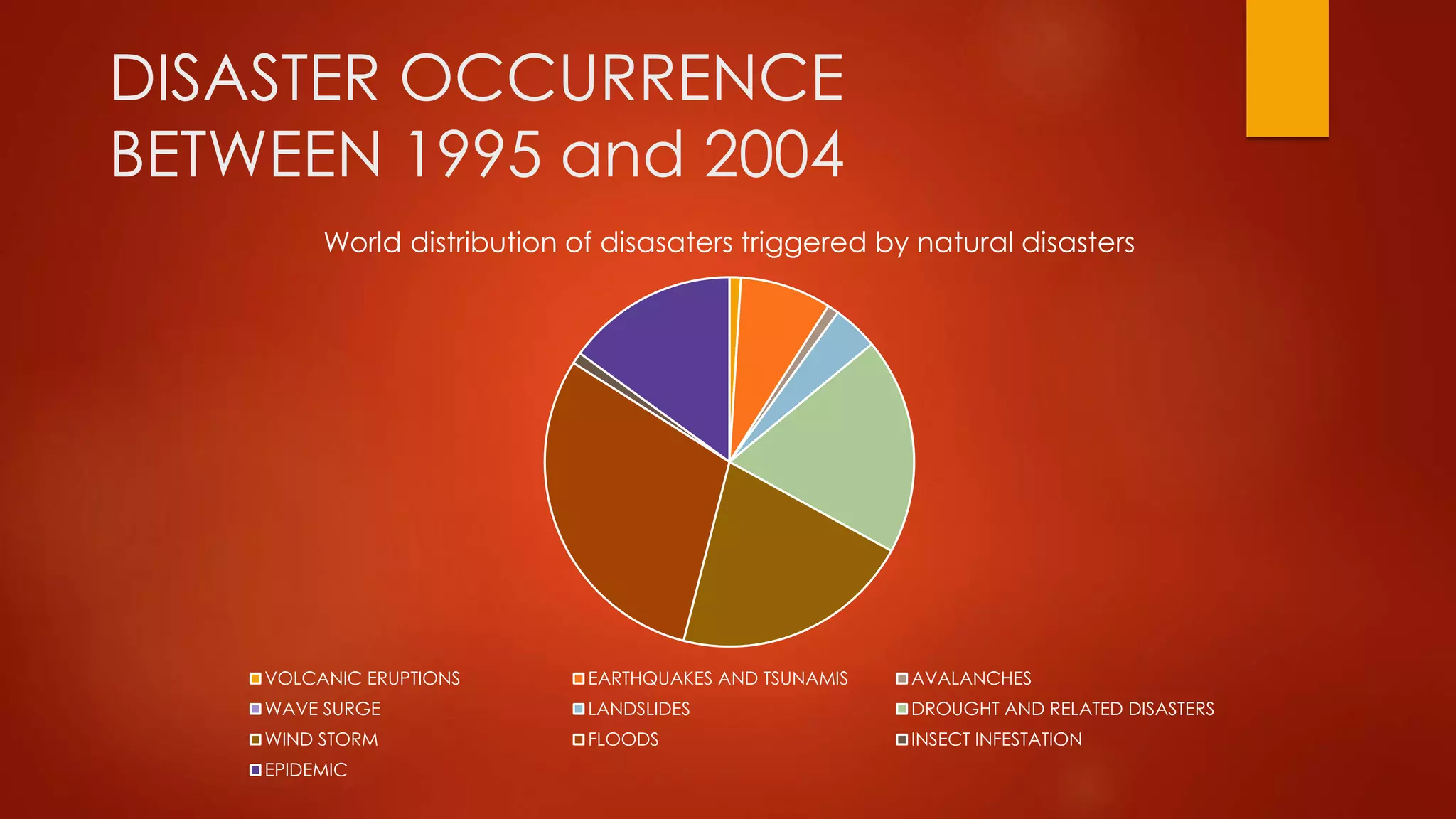 DISASTER OCCURRENCE
BETWEEN 1995 and 2004
World distribution of disasaters triggered by natural disasters
VOLCANIC ERUPTIONS EARTHQUAKES AND TSUNAMIS AVALANCHES
WAVE SURGE LANDSLIDES DROUGHT AND RELATED DISASTERS
WIND STORM FLOODS INSECT INFESTATION
EPIDEMIC
 